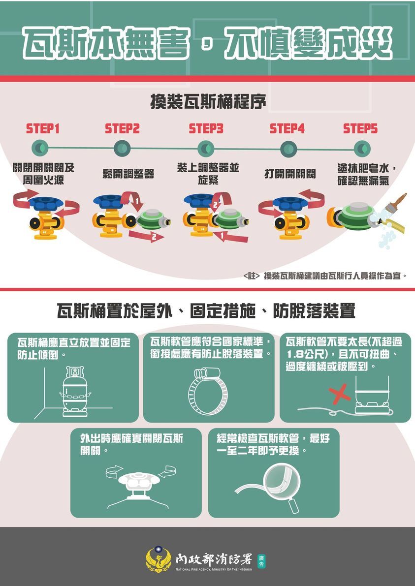瓦斯本無害,不慎變成災